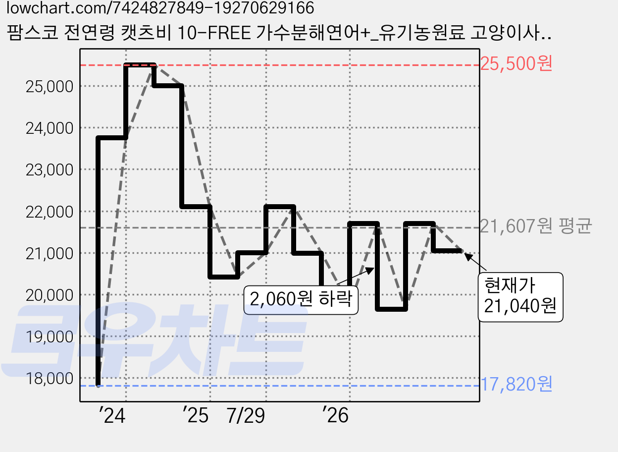 팜스코 전연령 캣츠비 10-FREE 가수분해연어+_유기농원료 고양이사료 건식사료, 연어, 2kg, 1개 가격 변동 차트, 현재가 21,040원, 관측 최저가 17,820원