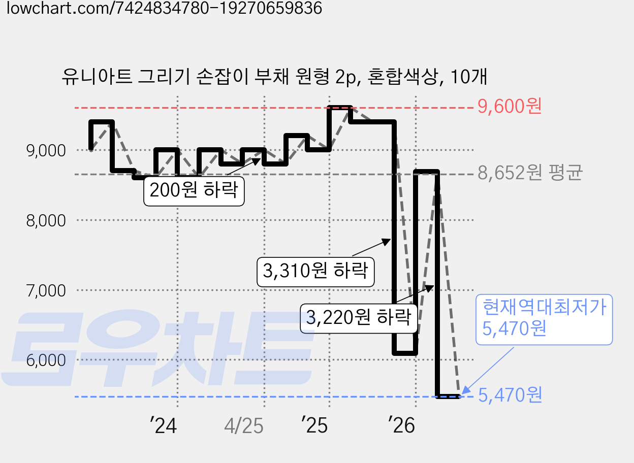 유니아트 그리기 손잡이 부채 원형 2p, 혼합색상, 10개 가격 변동 차트, 현재가 5,470원, 역대최저가