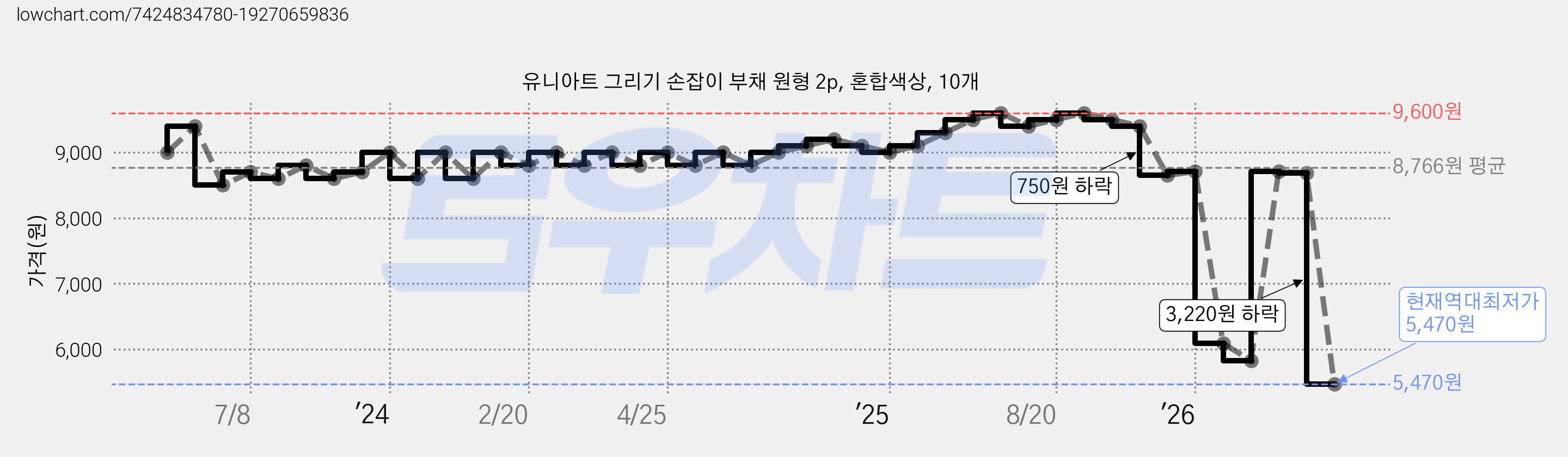 유니아트 그리기 손잡이 부채 원형 2p, 혼합색상, 10개 가격 변동 차트, 현재가 5,470원, 역대최저가