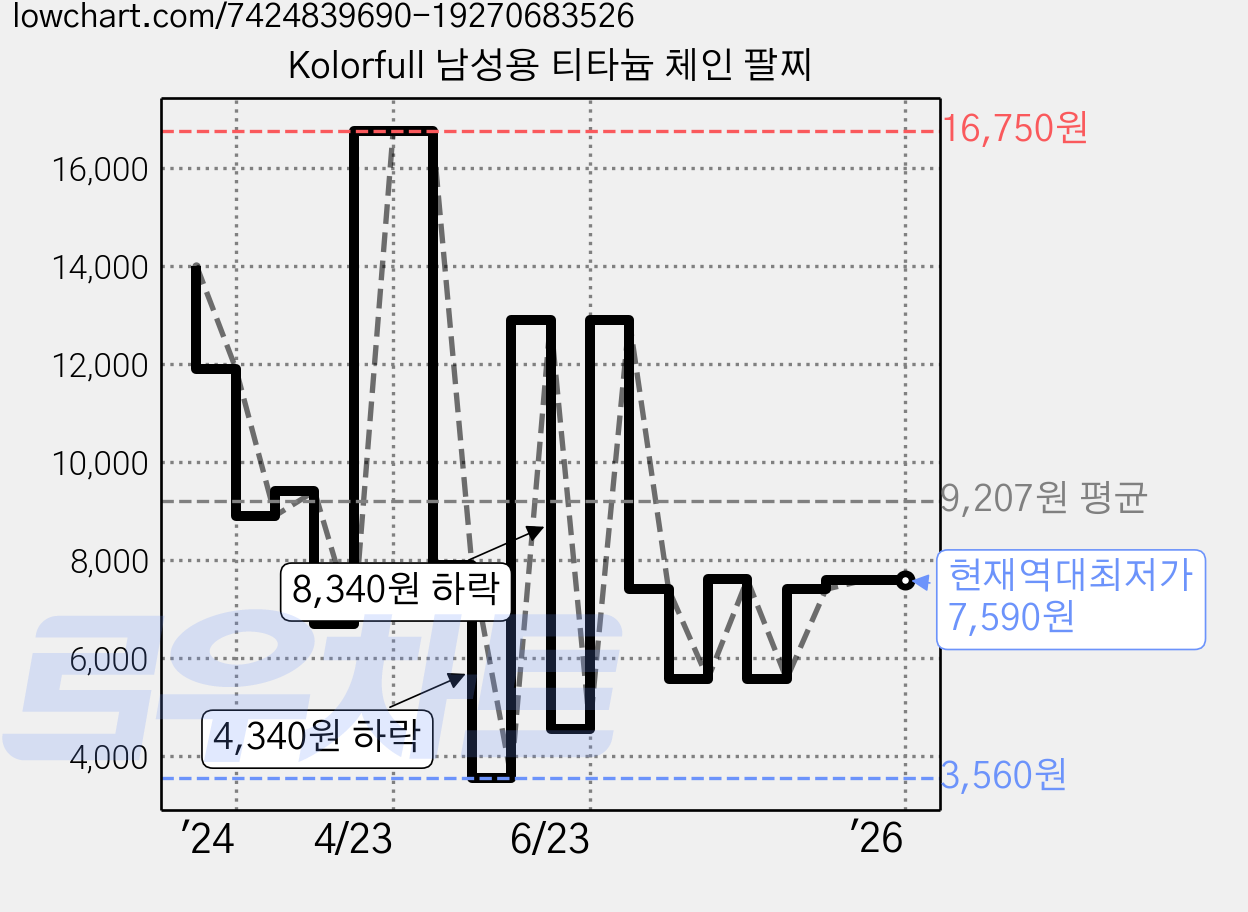 Kolorfull 남성용 티타늄 체인 팔찌 가격 변동 차트, 현재가 7,590원, 역대최저가