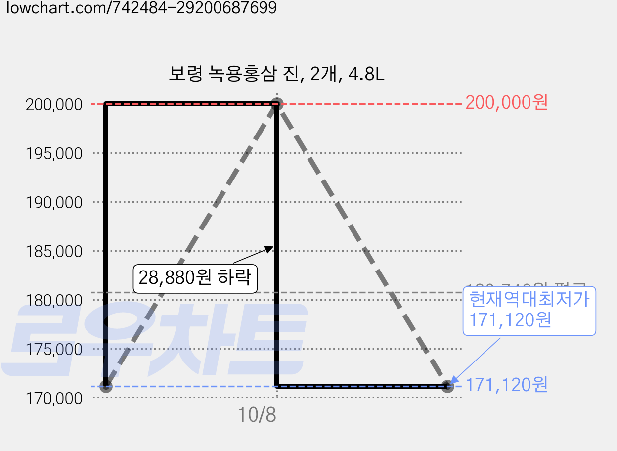 보령 녹용홍삼 진, 2개, 4.8L 가격 변동 차트, 현재가 171,120원, 역대최저가