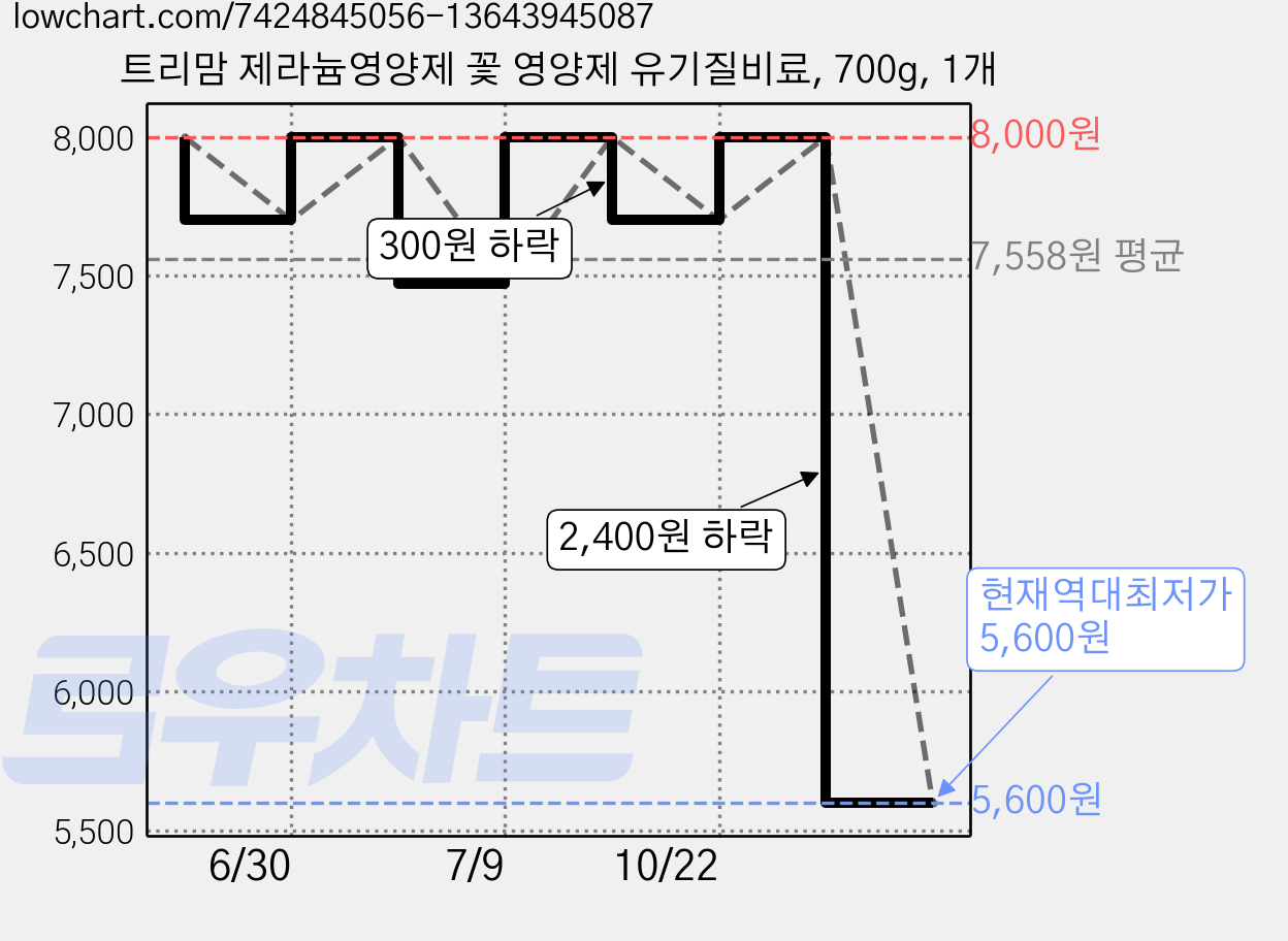 트리맘 제라늄영양제 꽃 영양제 유기질비료, 700g, 1개 가격 변동 차트, 현재가 5,600원, 역대최저가