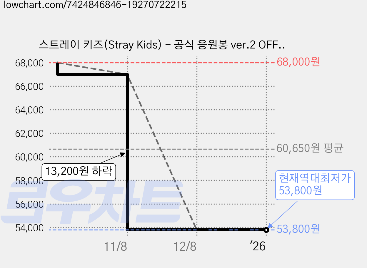 스트레이 키즈(Stray Kids) - 공식 응원봉 ver.2 OFFICIAL LIGHT STICK ver.2, 단품 가격 변동 차트, 현재가 53,800원, 역대최저가