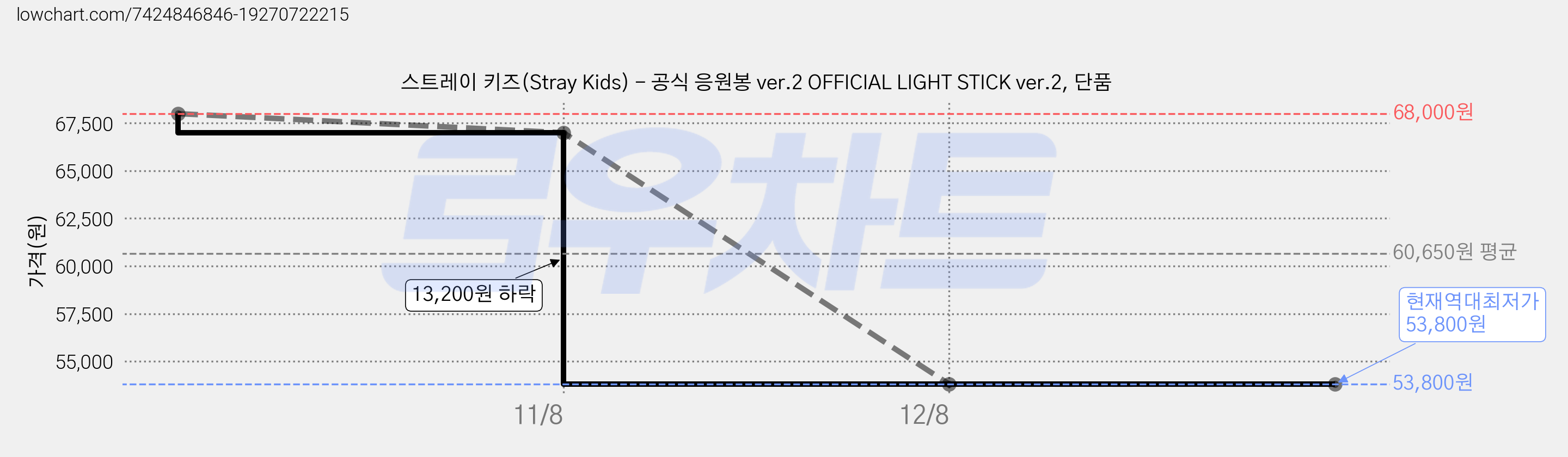 스트레이 키즈(Stray Kids) - 공식 응원봉 ver.2 OFFICIAL LIGHT STICK ver.2, 단품 가격 변동 차트, 현재가 53,800원, 역대최저가