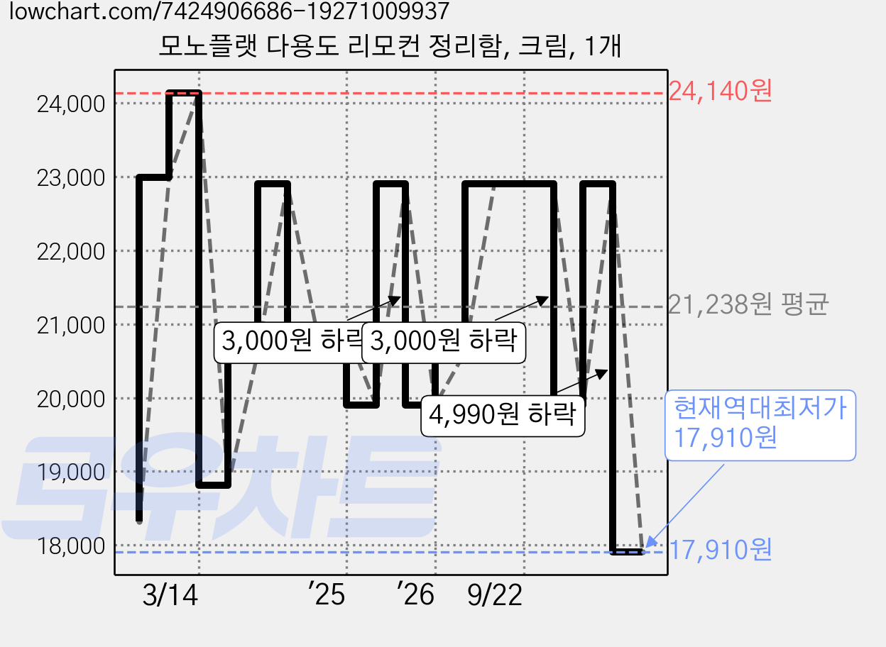 모노플랫 다용도 리모컨 정리함, 크림, 1개 가격 변동 차트, 현재가 17,910원, 역대최저가