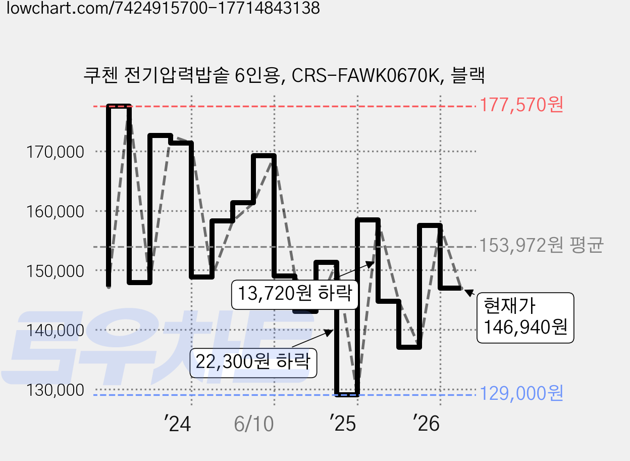 쿠첸 전기압력밥솥 6인용, CRS-FAWK0670K, 블랙 가격 변동 차트, 현재가 146,940원, 관측 최저가 129,000원