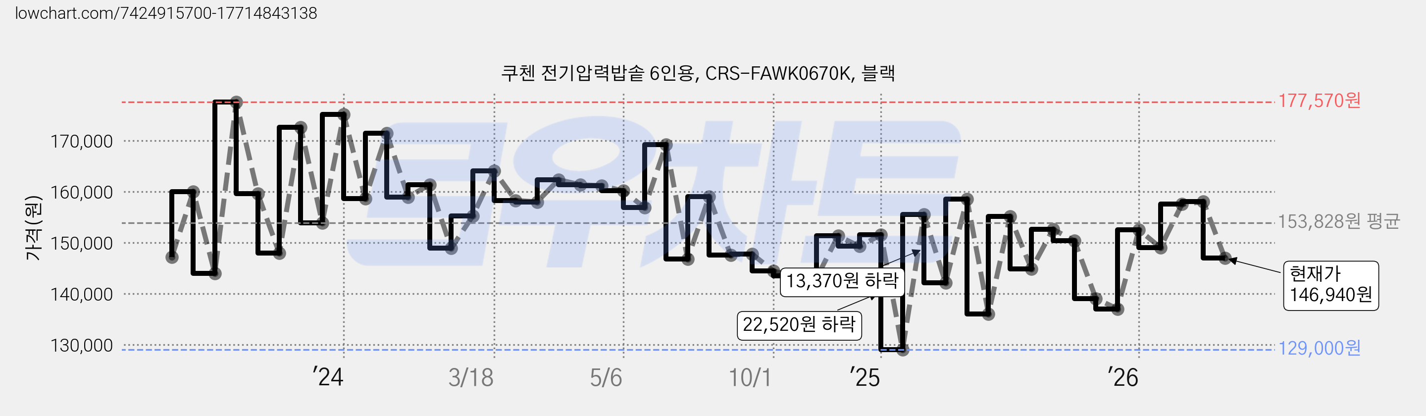 쿠첸 전기압력밥솥 6인용, CRS-FAWK0670K, 블랙 가격 변동 차트, 현재가 146,940원, 관측 최저가 129,000원