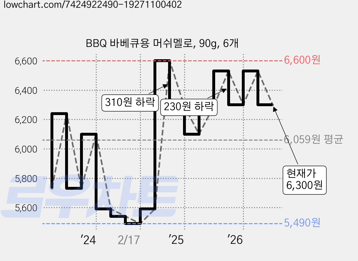 BBQ 바베큐용 머쉬멜로, 90g, 6개 가격 변동 차트, 현재가 6,300원, 관측 최저가 5,490원