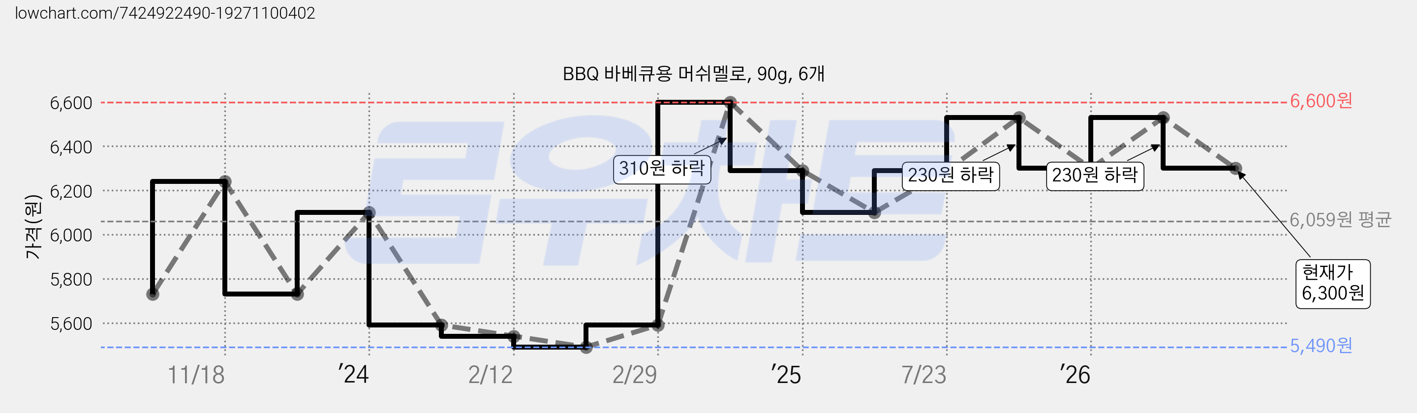 BBQ 바베큐용 머쉬멜로, 90g, 6개 가격 변동 차트, 현재가 6,300원, 관측 최저가 5,490원