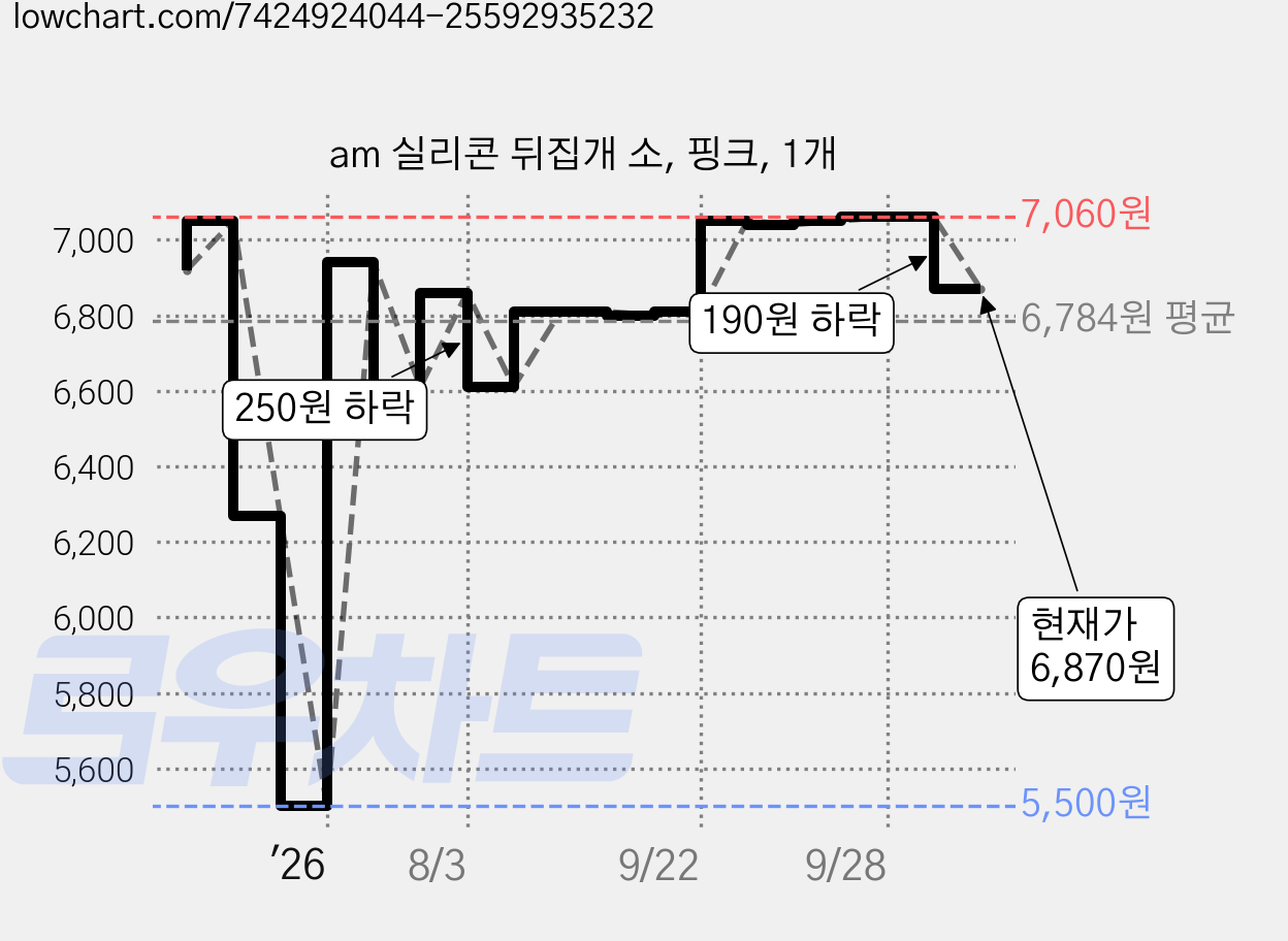 am 실리콘 뒤집개 소, 핑크, 1개 가격 변동 차트, 현재가 6,870원, 관측 최저가 5,500원