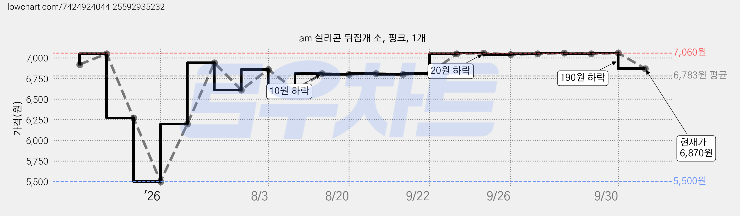 am 실리콘 뒤집개 소, 핑크, 1개 가격 변동 차트, 현재가 6,870원, 관측 최저가 5,500원