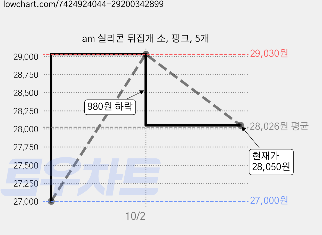 am 실리콘 뒤집개 소, 핑크, 5개 가격 변동 차트, 현재가 28,050원, 관측 최저가 27,000원