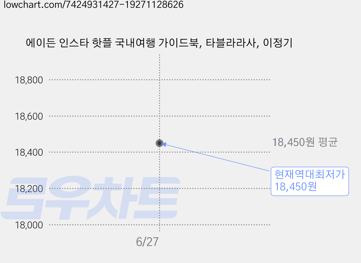 에이든 인스타 핫플 국내여행 가이드북, 타블라라사, 이정기 가격 변동 차트, 현재가 18,450원, 역대최저가