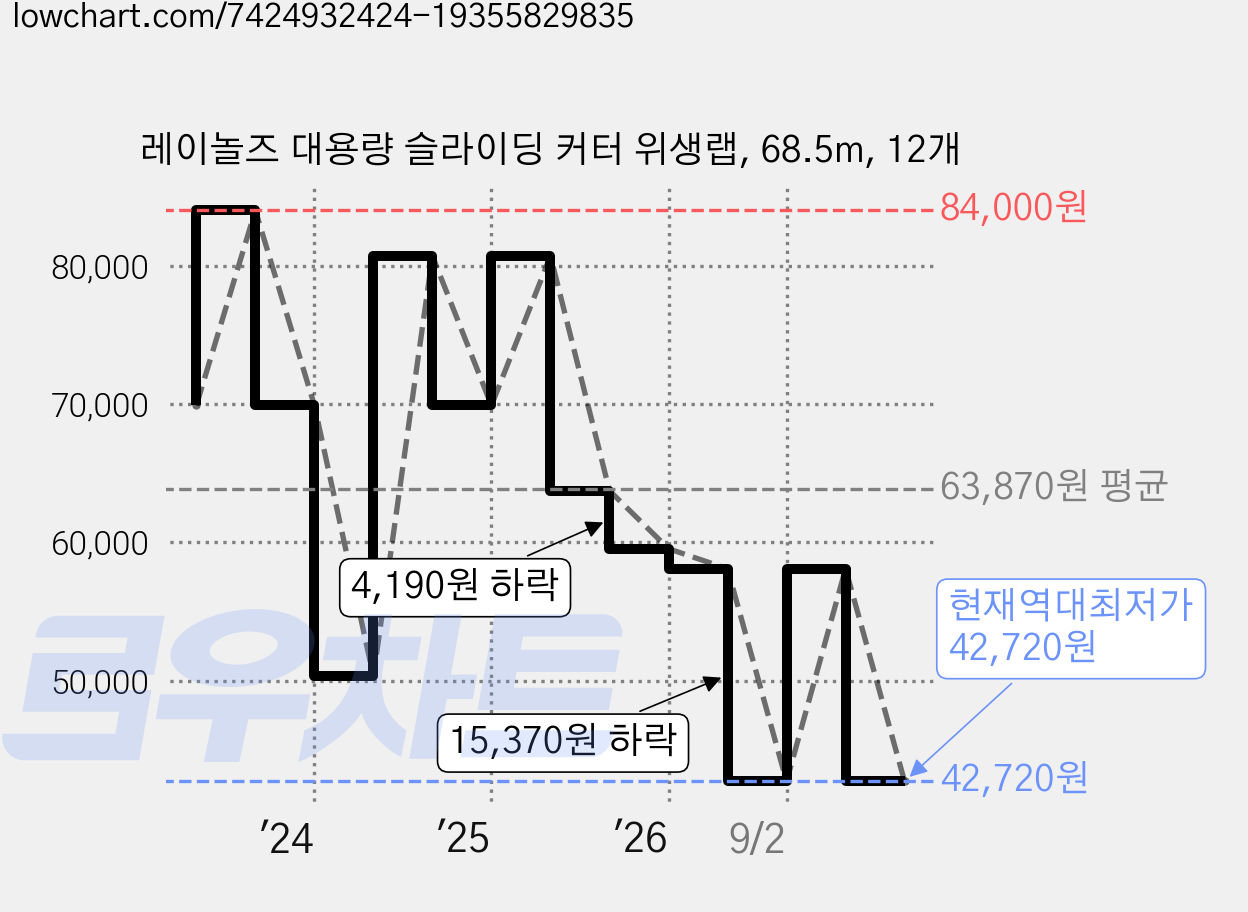 레이놀즈 대용량 슬라이딩 커터 위생랩, 68.5m, 12개 가격 변동 차트, 현재가 42,720원, 역대최저가