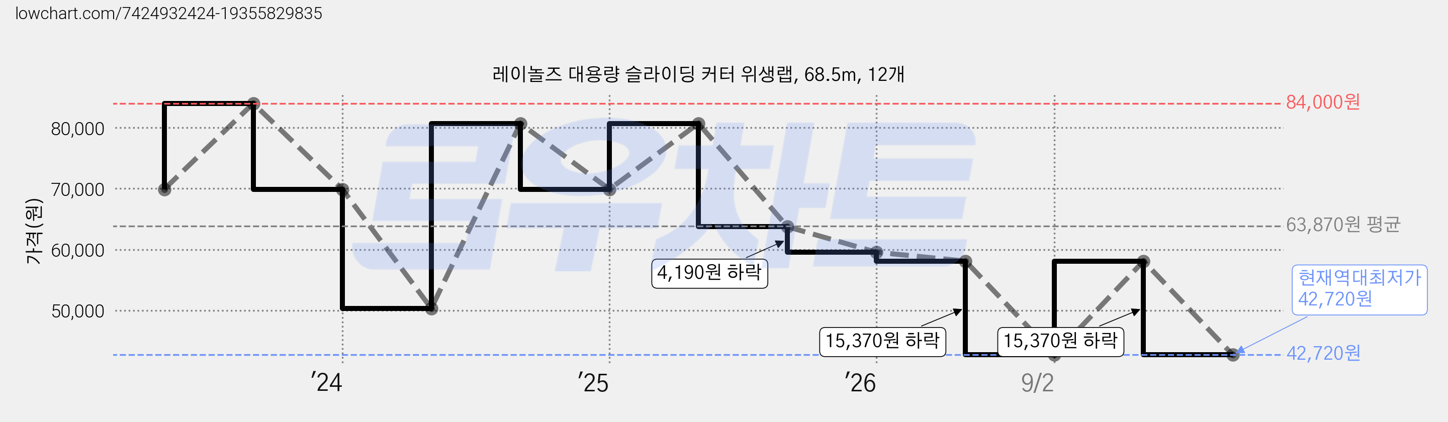 레이놀즈 대용량 슬라이딩 커터 위생랩, 68.5m, 12개 가격 변동 차트, 현재가 42,720원, 역대최저가