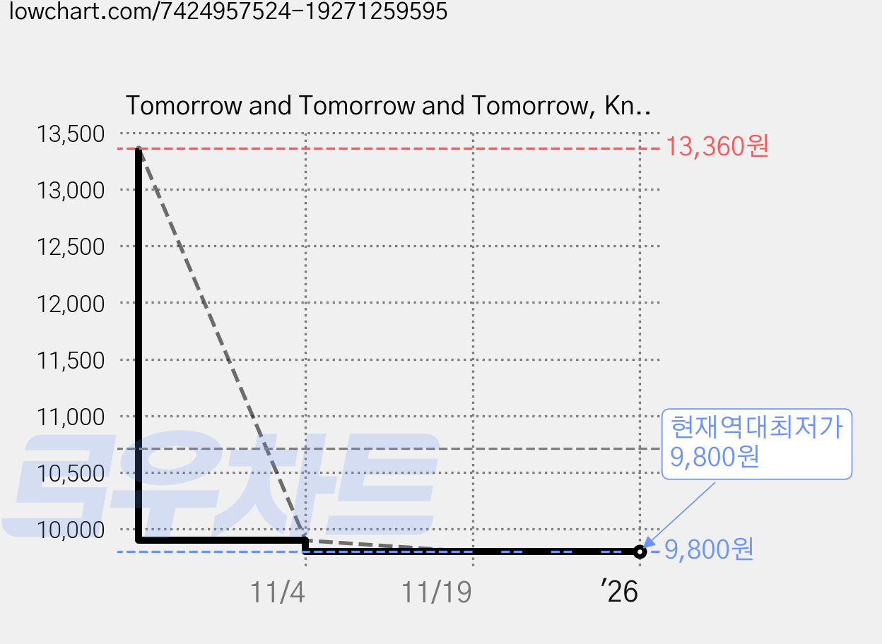 Tomorrow and Tomorrow and Tomorrow, Knopf Publishing Group 가격 변동 차트, 현재가 9,800원, 역대최저가