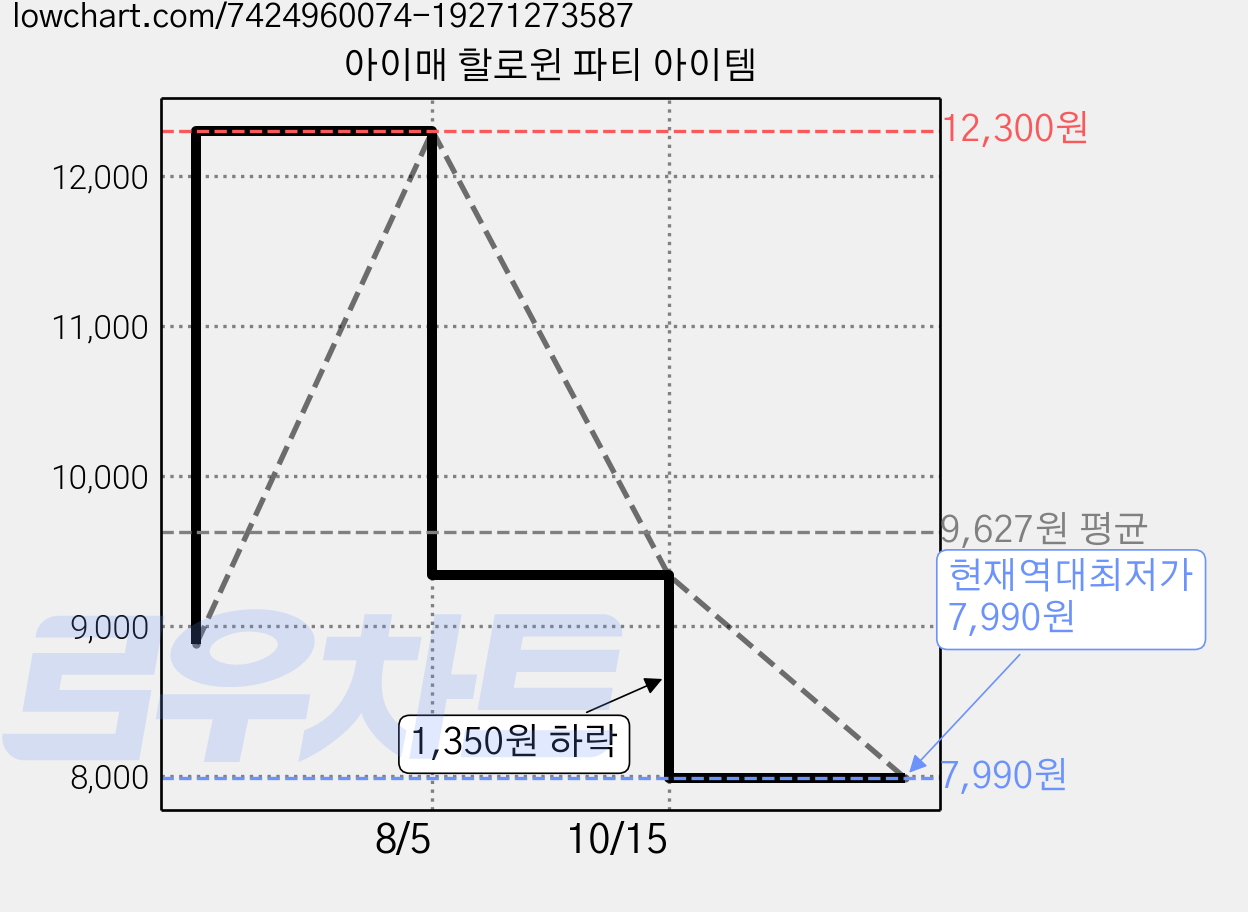 아이매 할로윈 파티 아이템 가격 변동 차트, 현재가 7,990원, 역대최저가