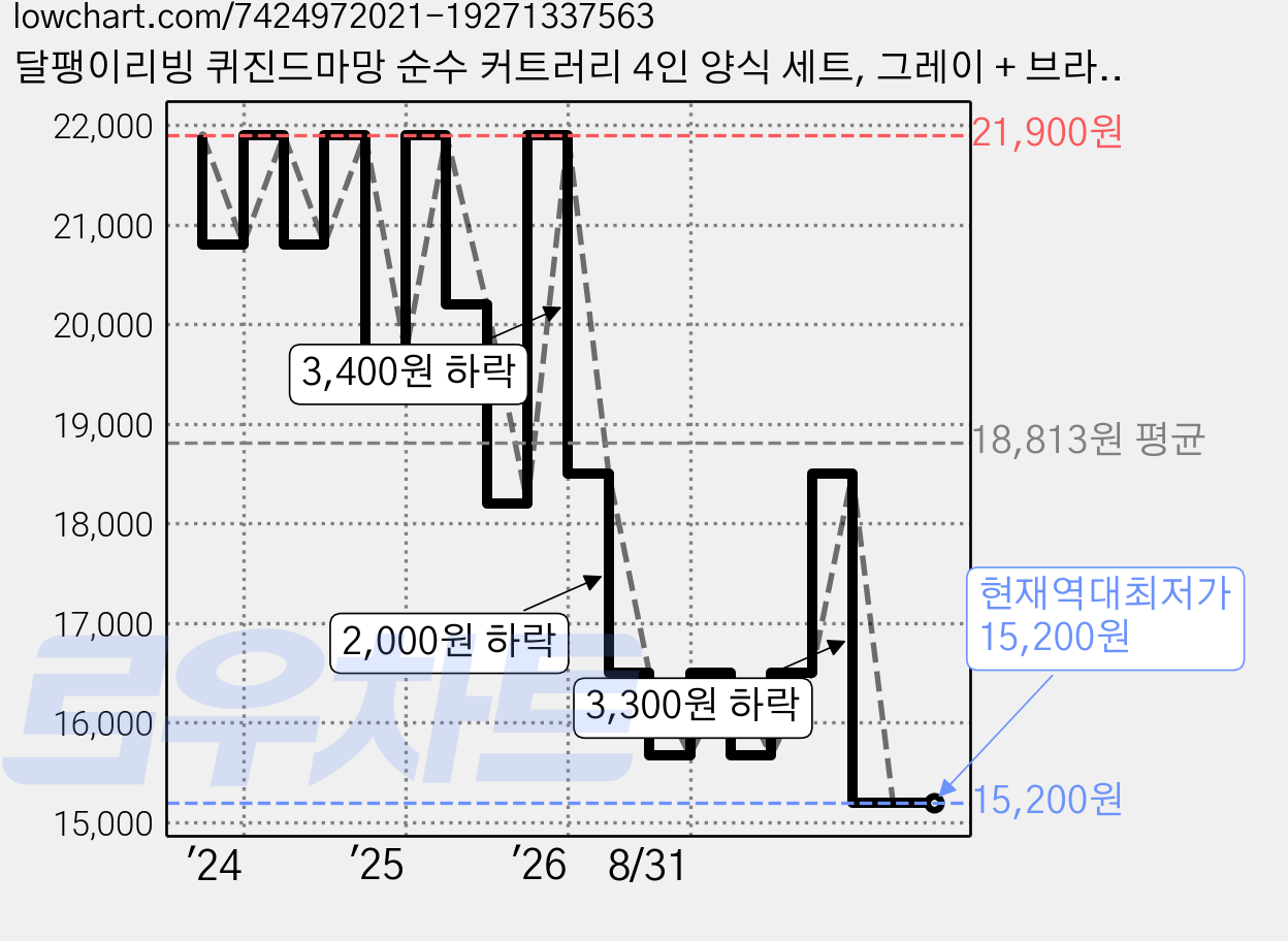달팽이리빙 퀴진드마망 순수 커트러리 4인 양식 세트, 그레이 + 브라운 + 크림화이트 + 핑크, 나이프 4종 + 포크 4종, 1세트 가격 변동 차트, 현재가 15,200원, 역대최저가