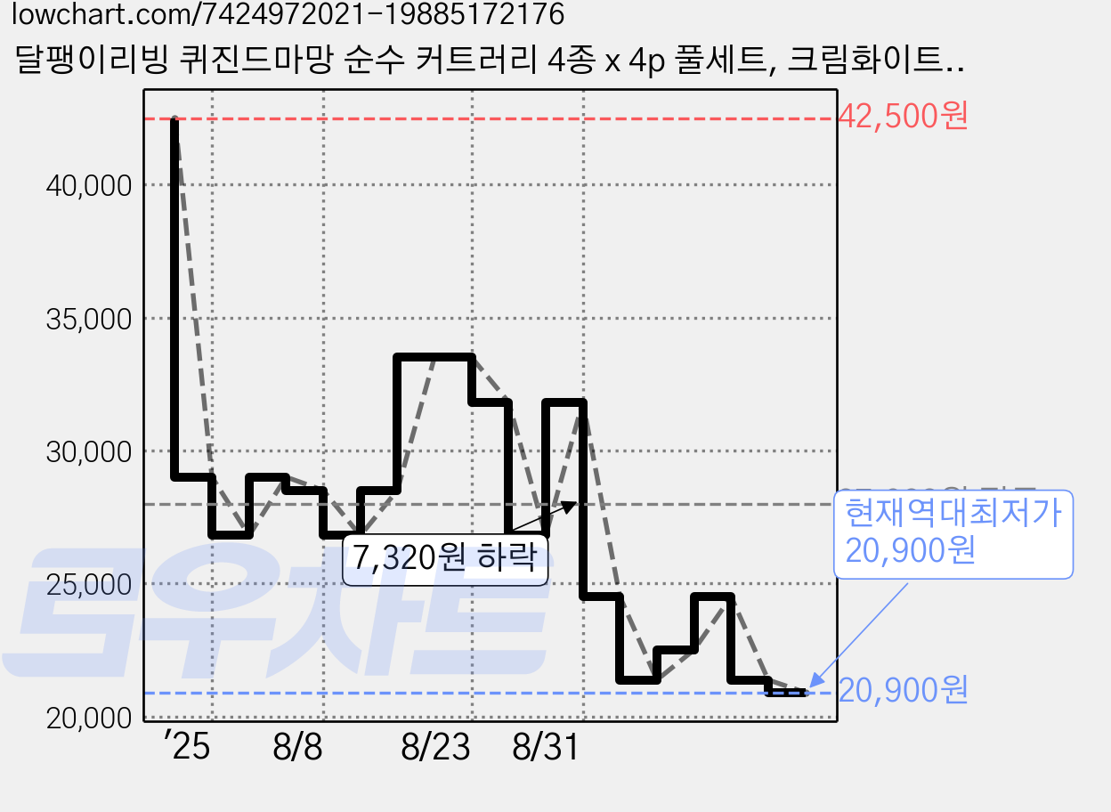 달팽이리빙 퀴진드마망 순수 커트러리 4종 x 4p 풀세트, 크림화이트 + 브라운 + 그레이 + 핑크, 숟가락 4p + 젓가락 4p + 포크 4p + 나이프 4p, 1개 가격 변동 차트, 현재가 20,900원, 역대최저가