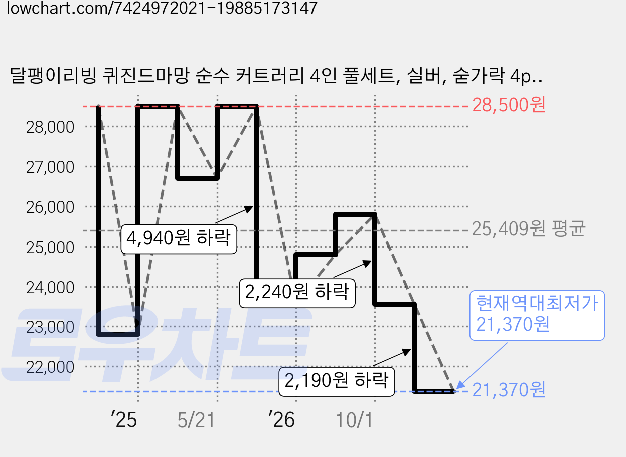 달팽이리빙 퀴진드마망 순수 커트러리 4인 풀세트, 실버, 숟가락 4p + 젓가락 4p + 포크 4p + 나이프 4p, 1개 가격 변동 차트, 현재가 21,370원, 역대최저가