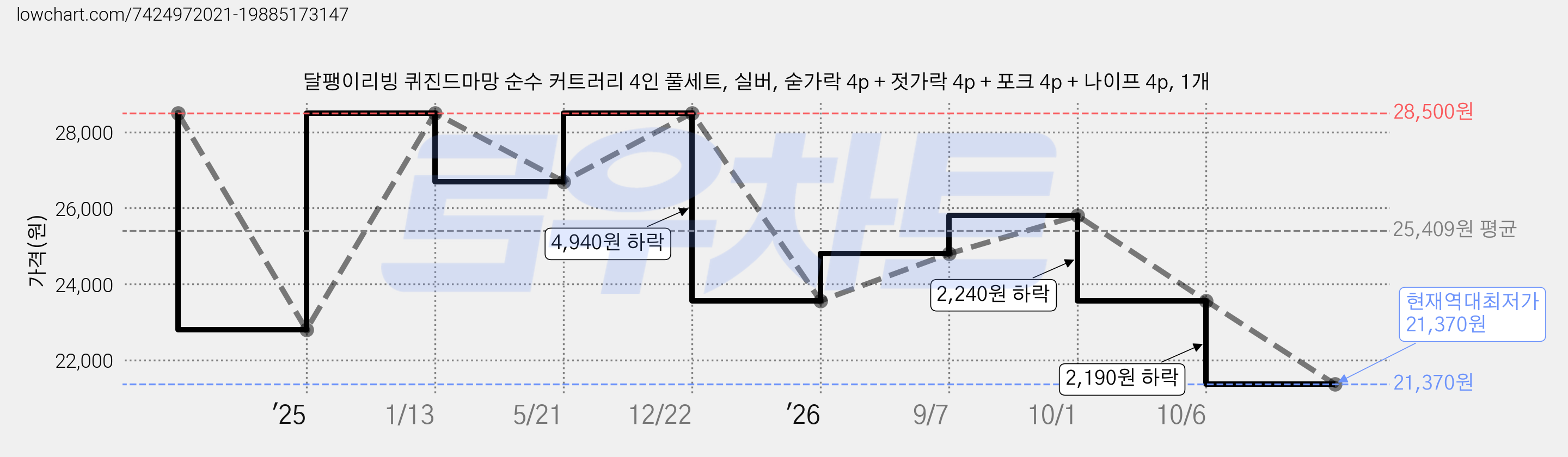 달팽이리빙 퀴진드마망 순수 커트러리 4인 풀세트, 실버, 숟가락 4p + 젓가락 4p + 포크 4p + 나이프 4p, 1개 가격 변동 차트, 현재가 21,370원, 역대최저가