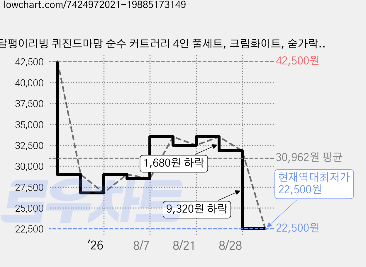 달팽이리빙 퀴진드마망 순수 커트러리 4인 풀세트, 크림화이트, 숟가락 4p + 젓가락 4p + 포크 4p + 나이프 4p, 1개 가격 변동 차트, 현재가 22,500원, 역대최저가