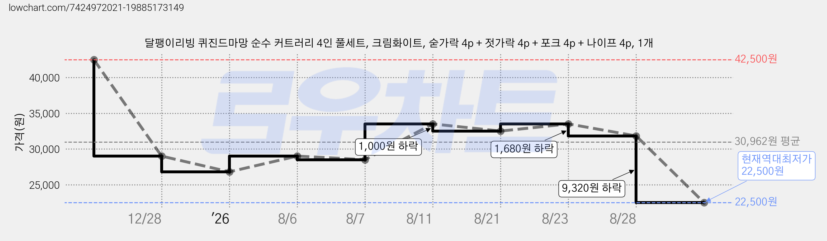 달팽이리빙 퀴진드마망 순수 커트러리 4인 풀세트, 크림화이트, 숟가락 4p + 젓가락 4p + 포크 4p + 나이프 4p, 1개 가격 변동 차트, 현재가 22,500원, 역대최저가