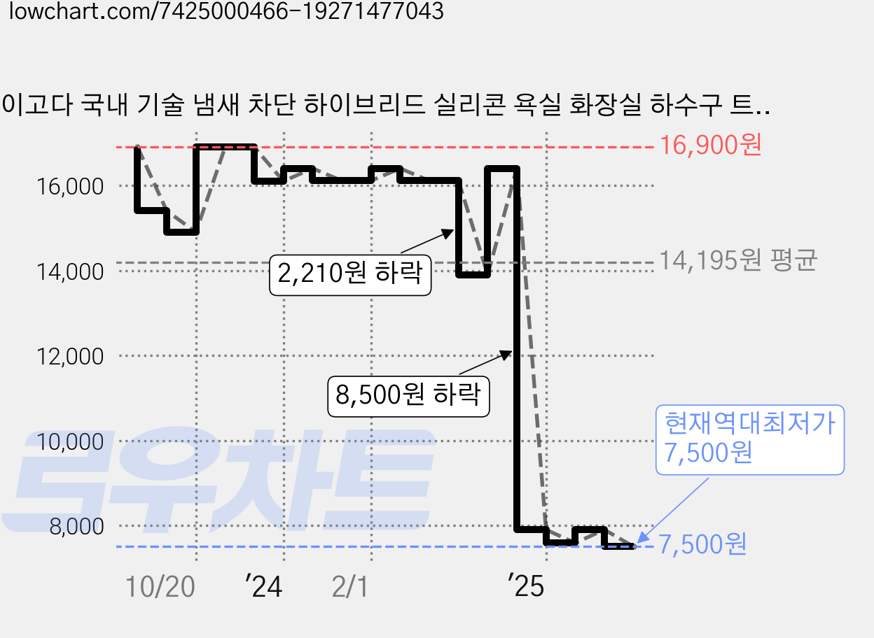 이고다 국내 기술 냄새 차단 하이브리드 실리콘 욕실 화장실 하수구 트랩, 1개 가격 변동 차트, 현재가 7,500원, 역대최저가