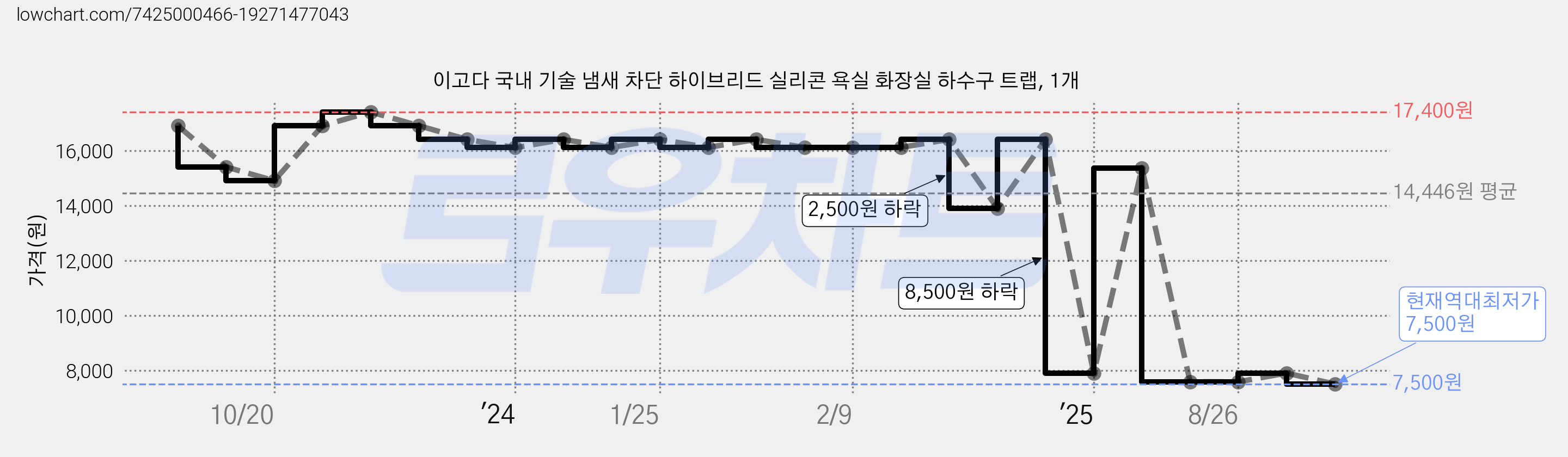 이고다 국내 기술 냄새 차단 하이브리드 실리콘 욕실 화장실 하수구 트랩, 1개 가격 변동 차트, 현재가 7,500원, 역대최저가