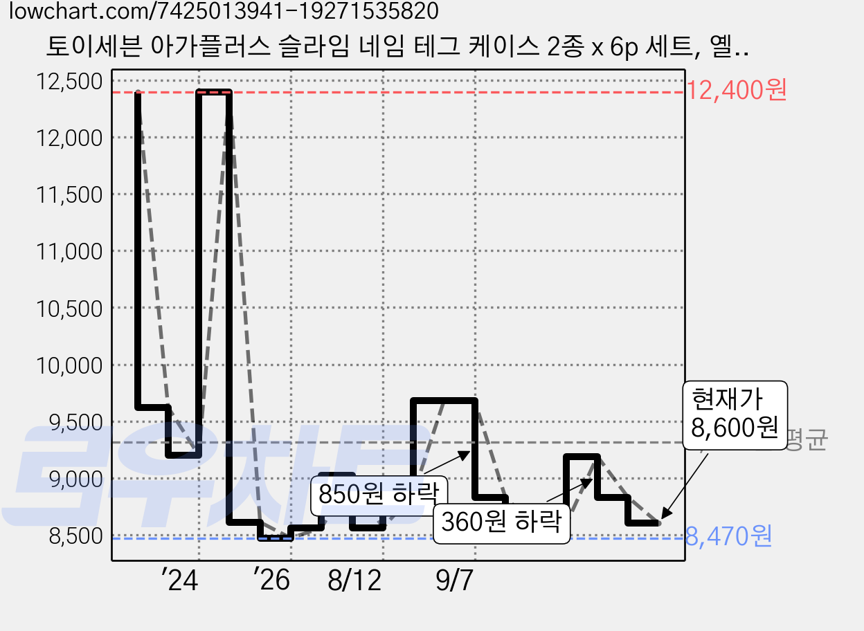 토이세븐 아가플러스 슬라임 네임 테그 케이스 2종 x 6p 세트, 옐로우, 핑크, 1세트 가격 변동 차트, 현재가 8,600원, 관측 최저가 8,430원