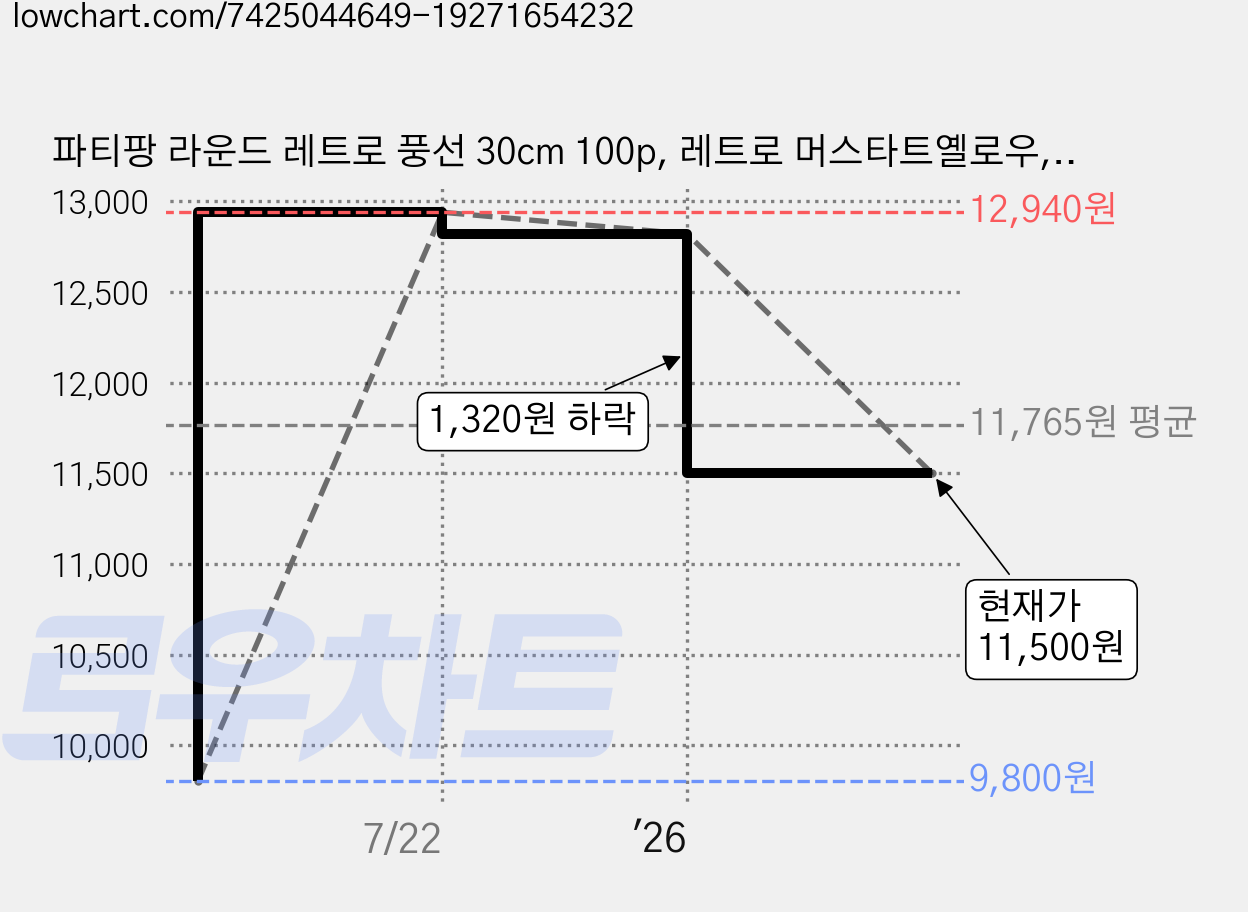 파티팡 라운드 레트로 풍선 30cm 100p, 레트로 머스타트옐로우, 1개 가격 변동 차트, 현재가 11,500원, 관측 최저가 9,800원