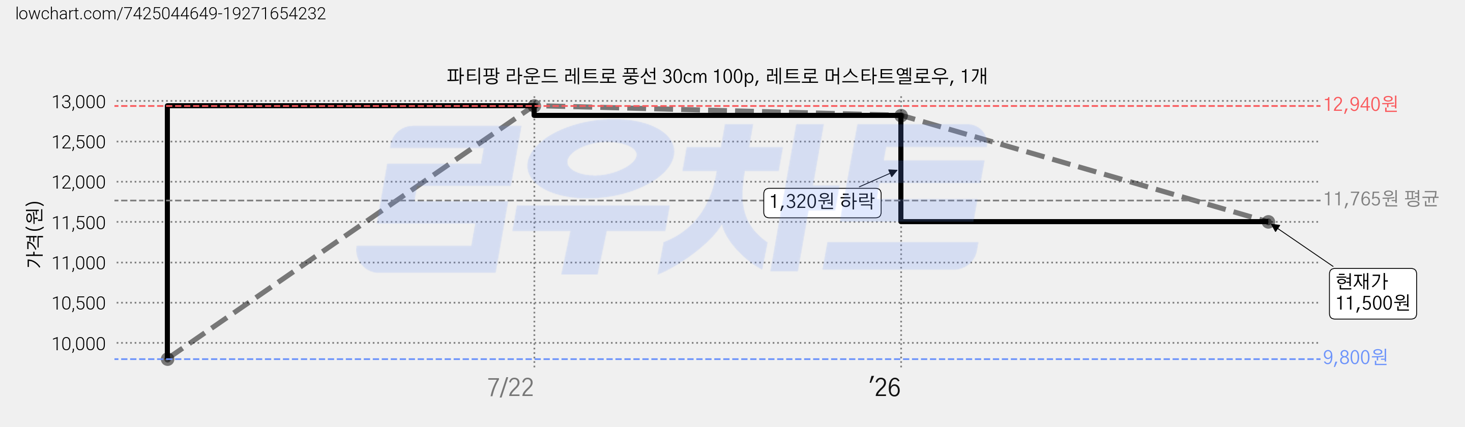 파티팡 라운드 레트로 풍선 30cm 100p, 레트로 머스타트옐로우, 1개 가격 변동 차트, 현재가 11,500원, 관측 최저가 9,800원