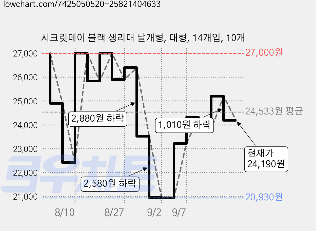 시크릿데이 블랙 생리대 날개형, 대형, 14개입, 10개 가격 변동 차트, 현재가 24,190원, 관측 최저가 20,930원