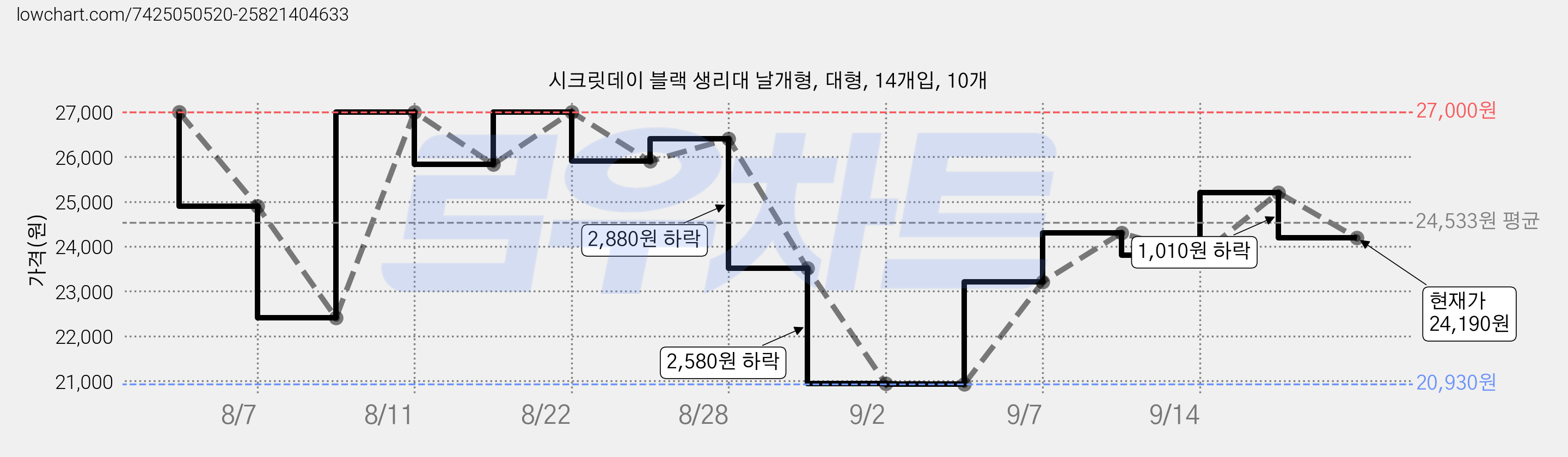 시크릿데이 블랙 생리대 날개형, 대형, 14개입, 10개 가격 변동 차트, 현재가 24,190원, 관측 최저가 20,930원