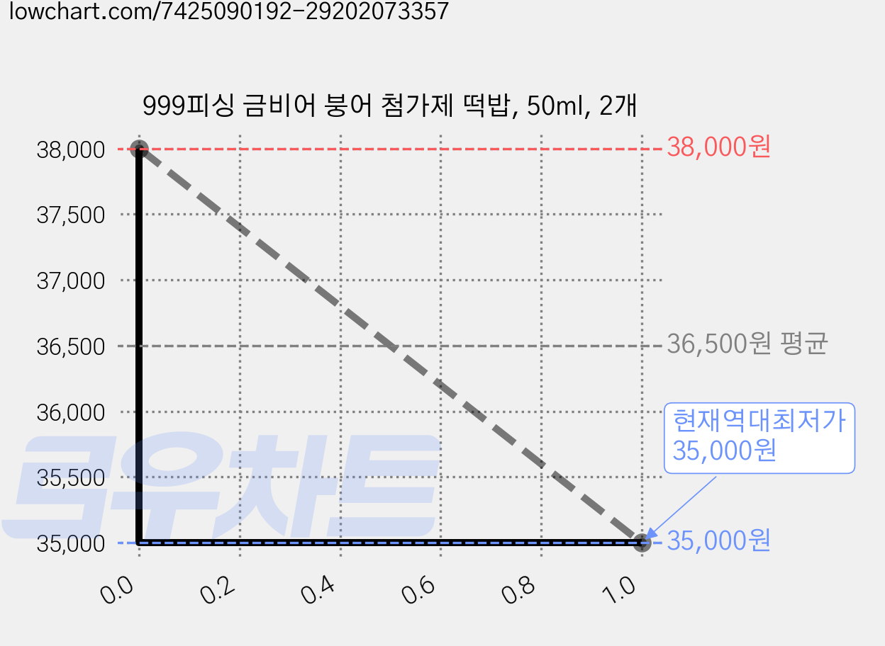 999피싱 금비어 붕어 첨가제 떡밥, 50ml, 2개 가격 변동 차트, 현재가 35,000원, 역대최저가