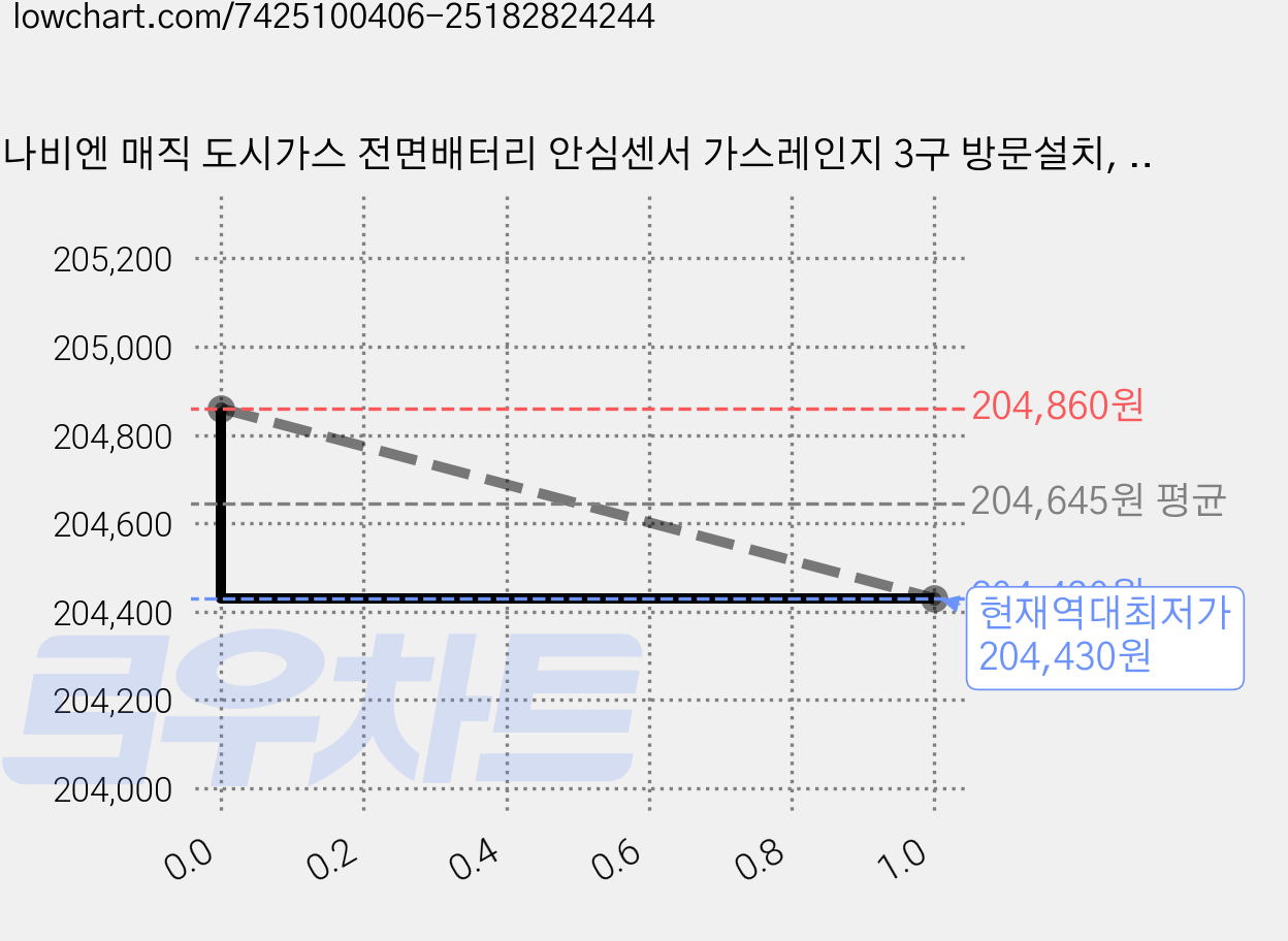 나비엔 매직 도시가스 전면배터리 안심센서 가스레인지 3구 방문설치, LPG, GRF-6103PD 가격 변동 차트, 현재가 204,430원, 역대최저가