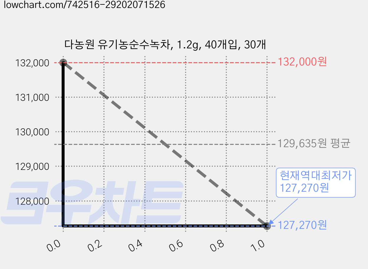 다농원 유기농순수녹차, 1.2g, 40개입, 30개 가격 변동 차트, 현재가 127,270원, 역대최저가