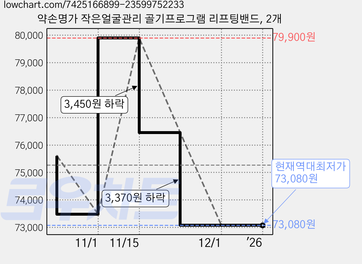 약손명가 작은얼굴관리 골기프로그램 리프팅밴드, 2개 가격 변동 차트, 현재가 73,080원, 역대최저가