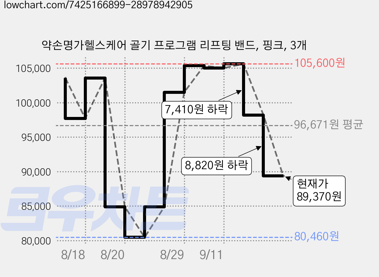 약손명가헬스케어 골기 프로그램 리프팅 밴드, 핑크, 3개 가격 변동 차트, 현재가 89,370원, 관측 최저가 80,460원