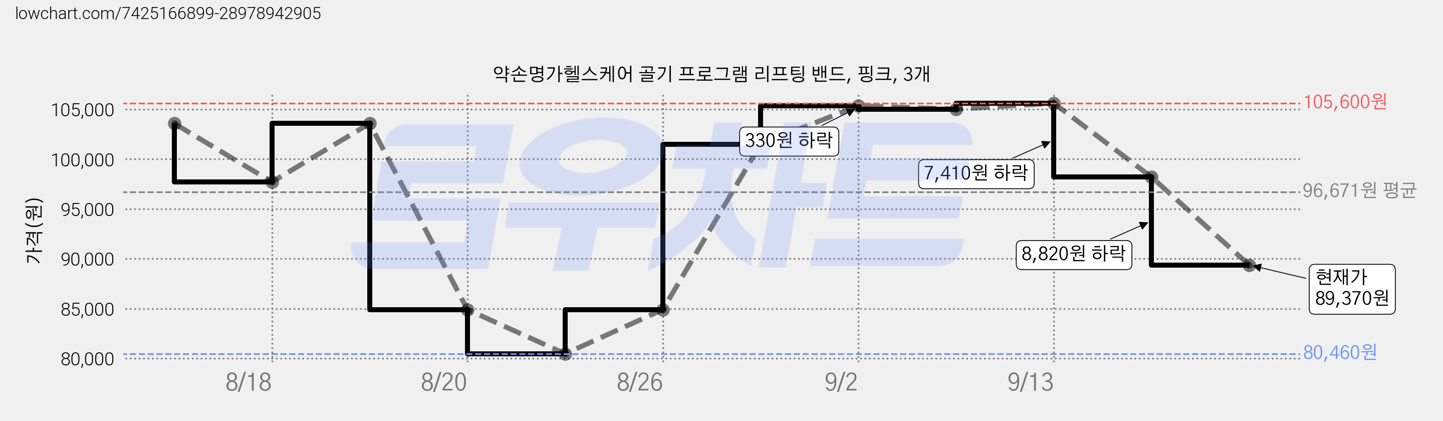 약손명가헬스케어 골기 프로그램 리프팅 밴드, 핑크, 3개 가격 변동 차트, 현재가 89,370원, 관측 최저가 80,460원
