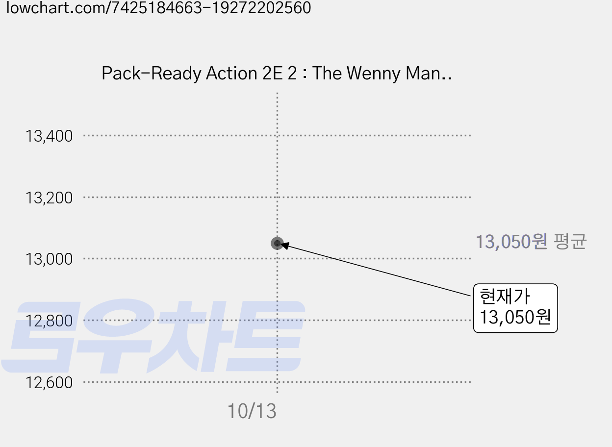 Pack-Ready Action 2E 2 : The Wenny Man and the Three Goblins, ALIST, 유아/유치/초등 가격 변동 차트, 현재가 13,050원