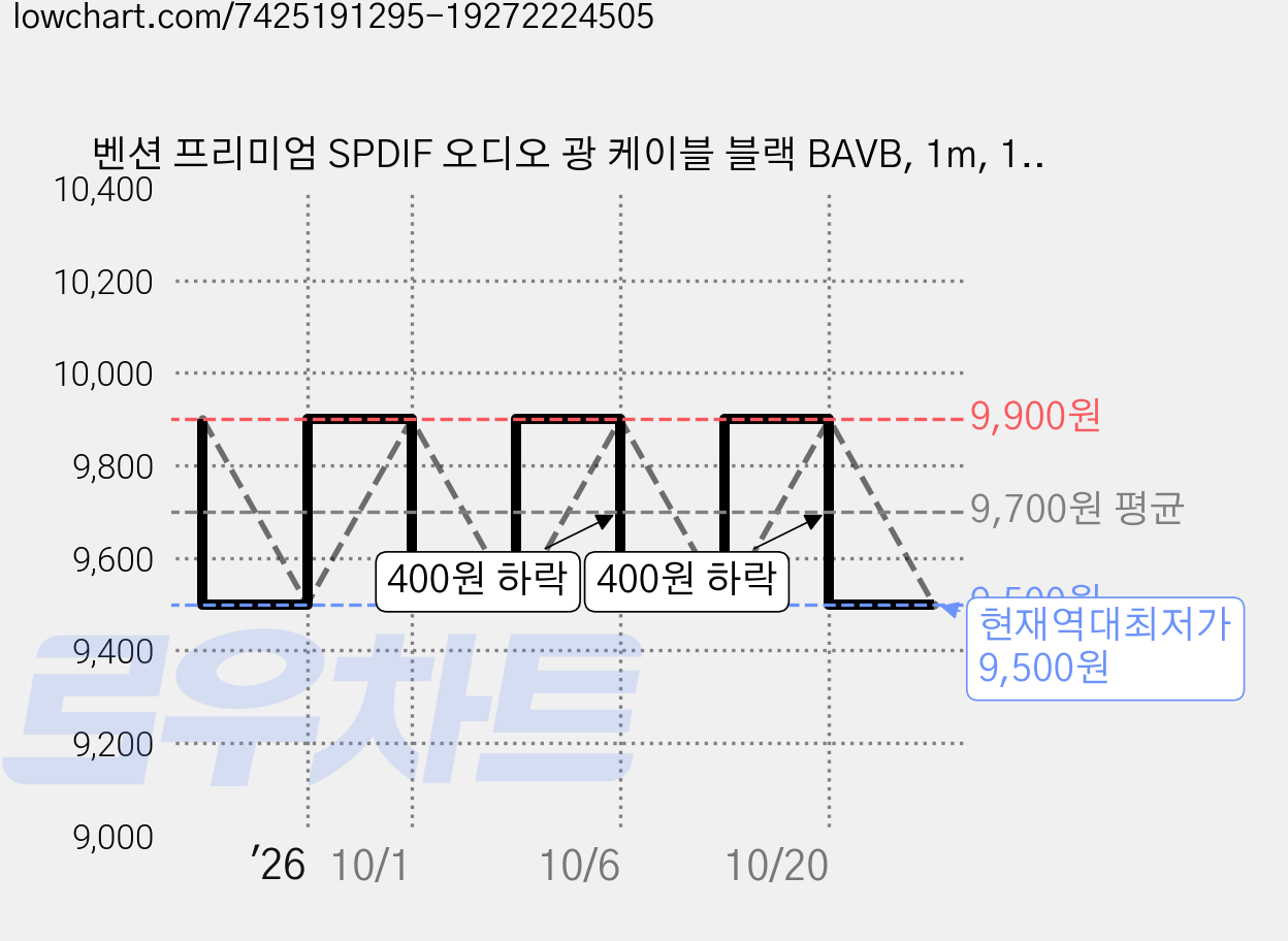 벤션 프리미엄 SPDIF 오디오 광 케이블 블랙 BAVB, 1m, 1개 가격 변동 차트, 현재가 9,500원, 역대최저가