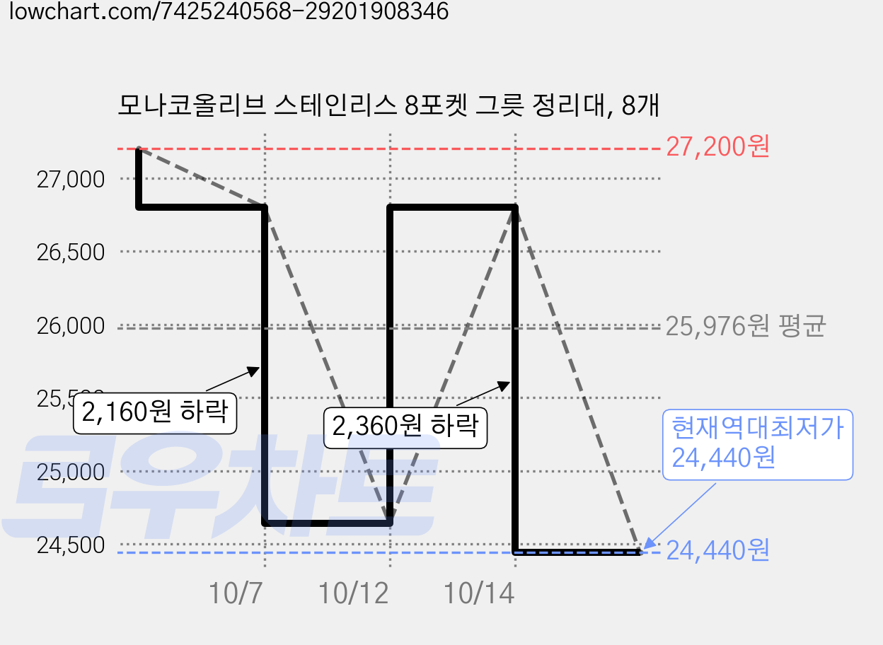 모나코올리브 스테인리스 8포켓 그릇 정리대, 8개 가격 변동 차트, 현재가 24,440원, 역대최저가