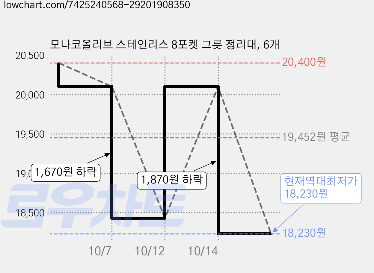 모나코올리브 스테인리스 8포켓 그릇 정리대, 6개 가격 변동 차트, 현재가 18,230원, 역대최저가