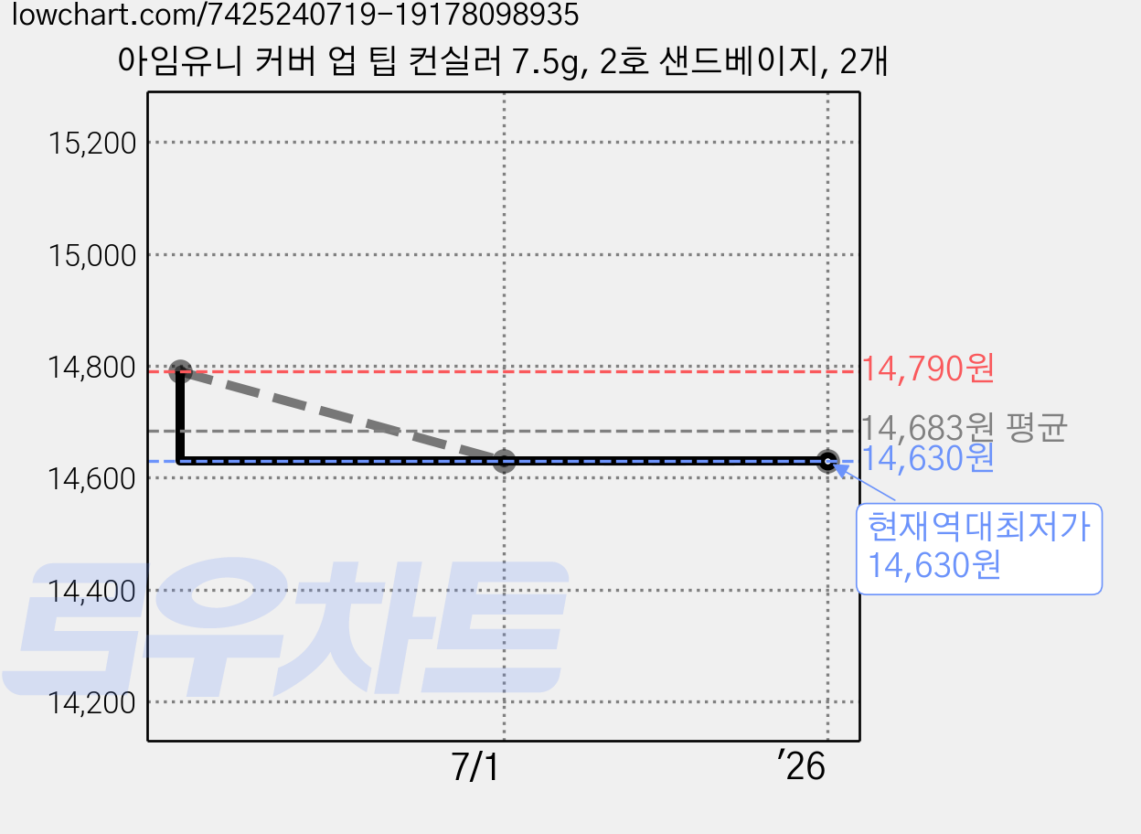 아임유니 커버 업 팁 컨실러 7.5g, 2호 샌드베이지, 2개 가격 변동 차트, 현재가 14,630원, 역대최저가