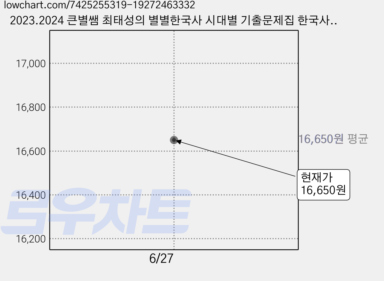 2023.2024 큰별쌤 최태성의 별별한국사 시대별 기출문제집 한국사능력검정시험 기본(4 5 6급), 이투스북 가격 변동 차트, 현재가 16,650원
