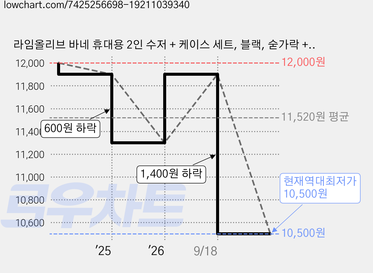 라임올리브 바네 휴대용 2인 수저 + 케이스 세트, 블랙, 숟가락 + 젓가락 + 케이스 + 실리콘 거치대, 1개 가격 변동 차트, 현재가 10,500원, 역대최저가