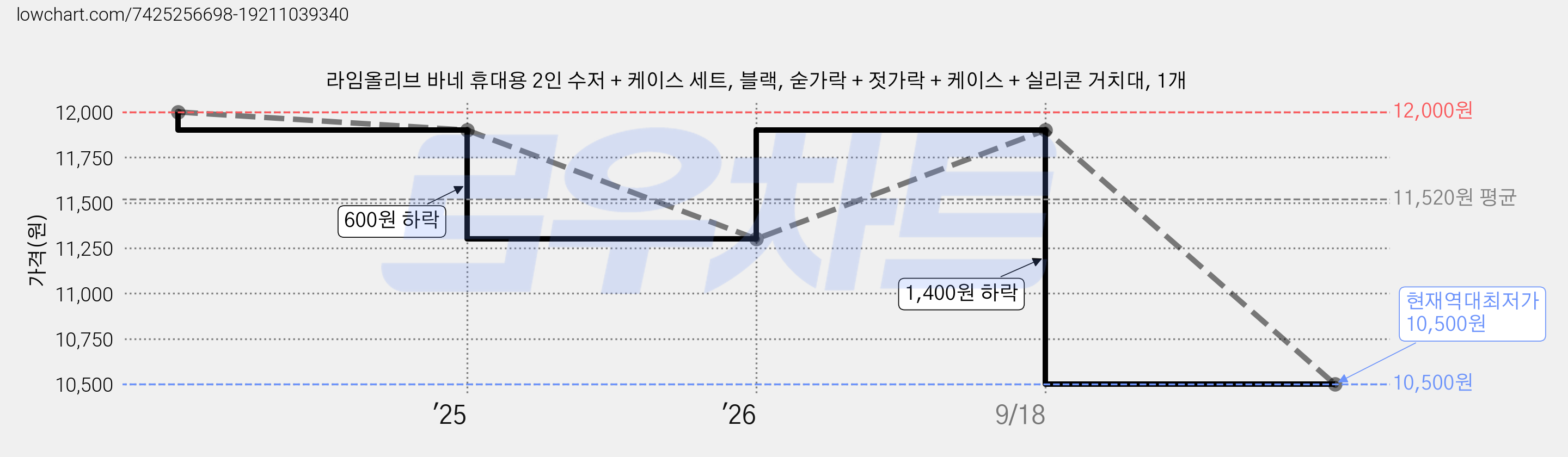 라임올리브 바네 휴대용 2인 수저 + 케이스 세트, 블랙, 숟가락 + 젓가락 + 케이스 + 실리콘 거치대, 1개 가격 변동 차트, 현재가 10,500원, 역대최저가