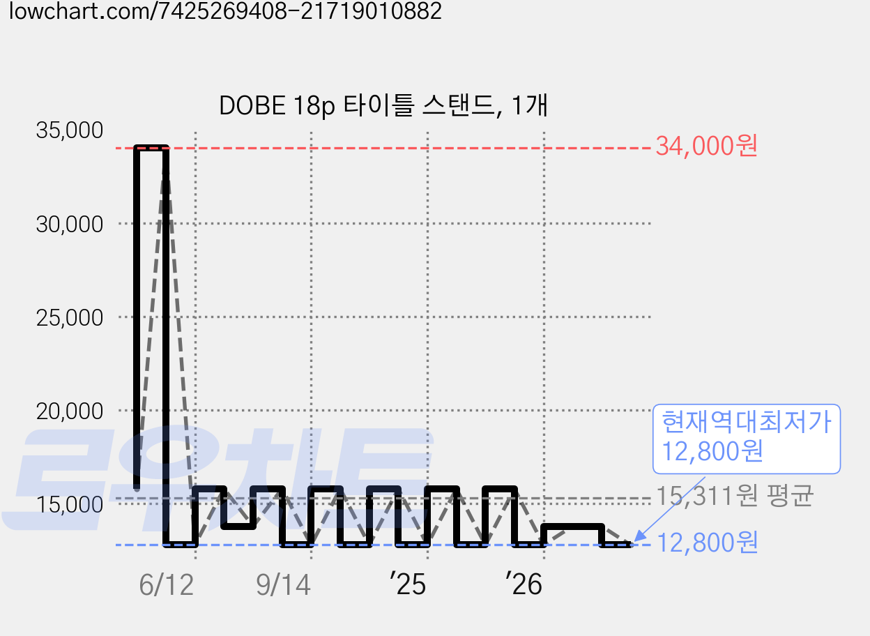 DOBE 18p 타이틀 스탠드, 1개 가격 변동 차트, 현재가 12,800원, 역대최저가