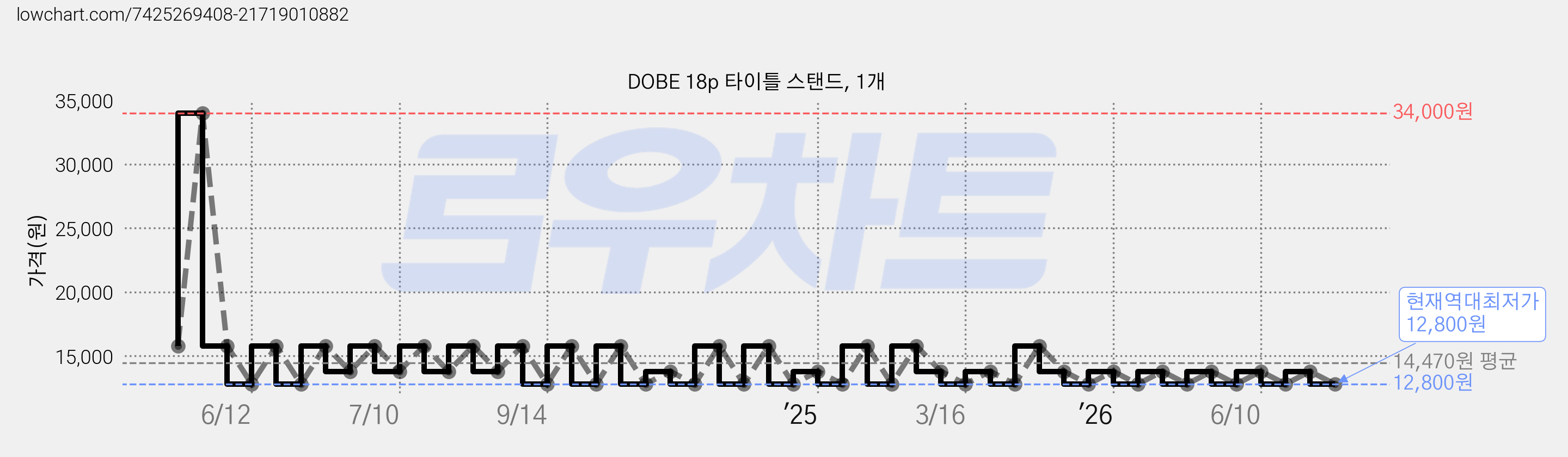 DOBE 18p 타이틀 스탠드, 1개 가격 변동 차트, 현재가 12,800원, 역대최저가
